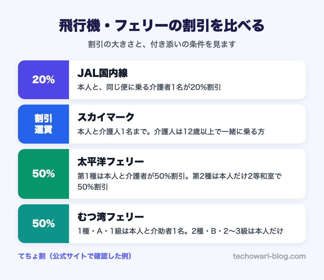 飛行機・フェリーの割引を比べるポイント