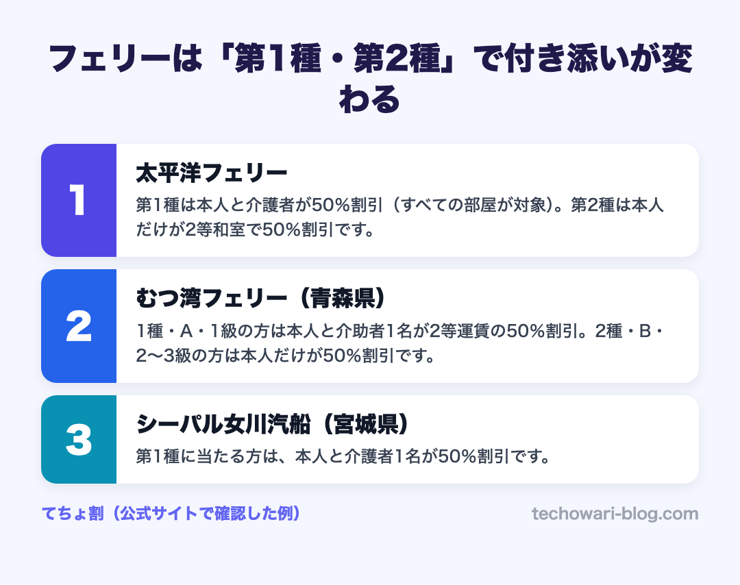 フェリーは「第1種・第2種」で付き添いが変わる