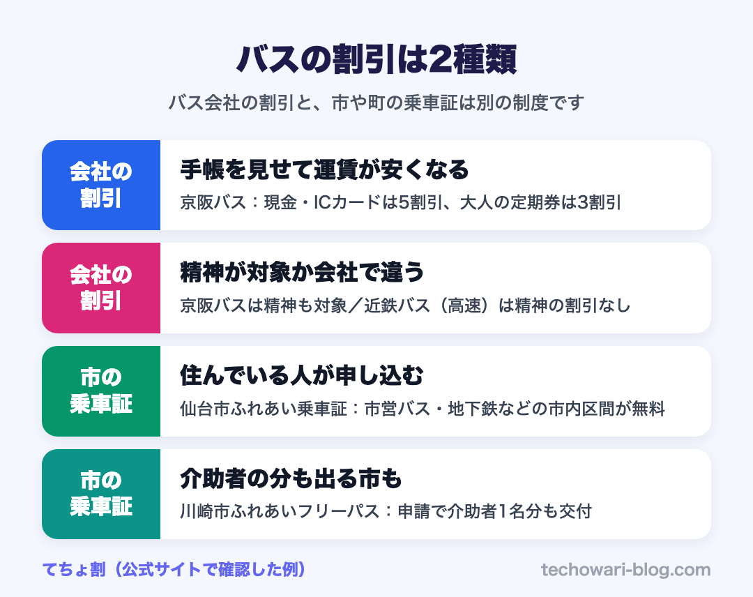 バスの割引は「会社の割引」と「市の乗車証」の2種類