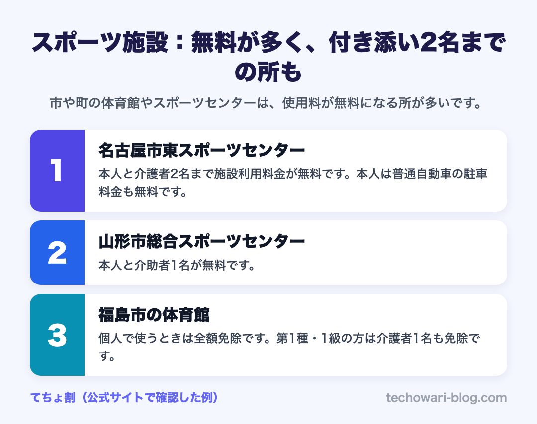 スポーツ施設:無料が多く、付き添い2名までの所も