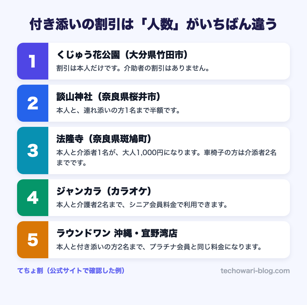 付き添いの割引は「人数」がいちばん違う