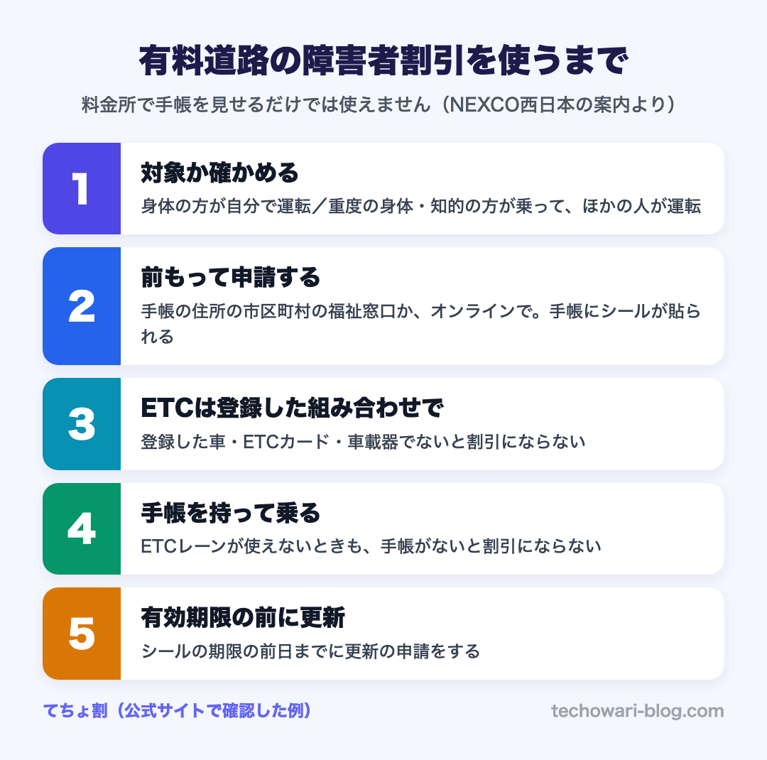 有料道路の障害者割引を使うまで