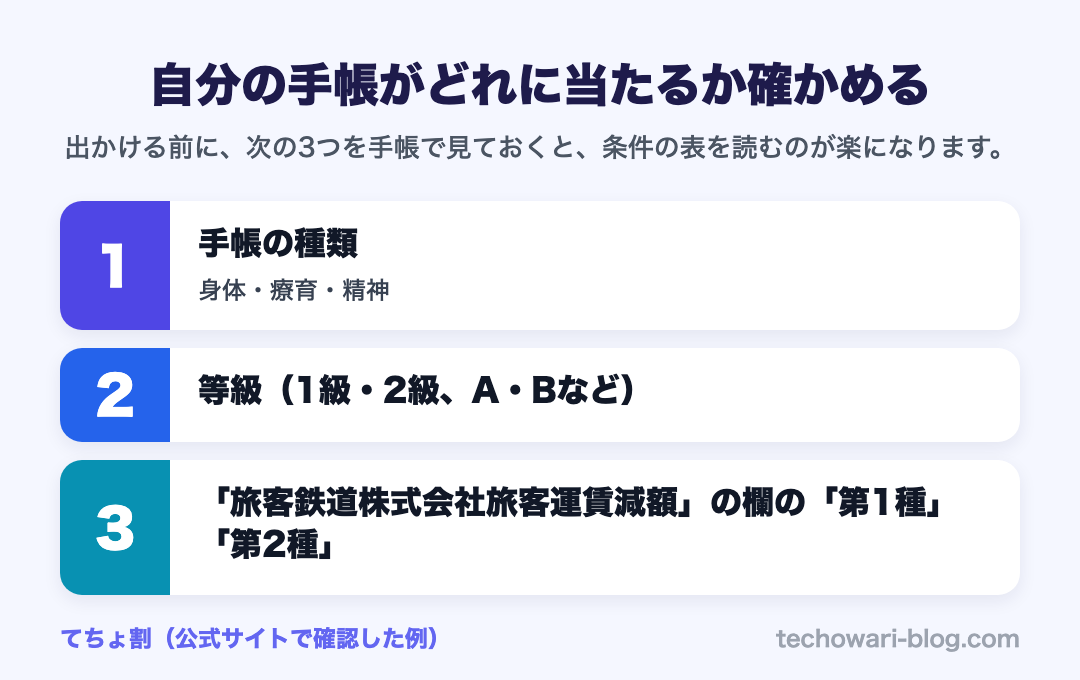 自分の手帳がどれに当たるか確かめる