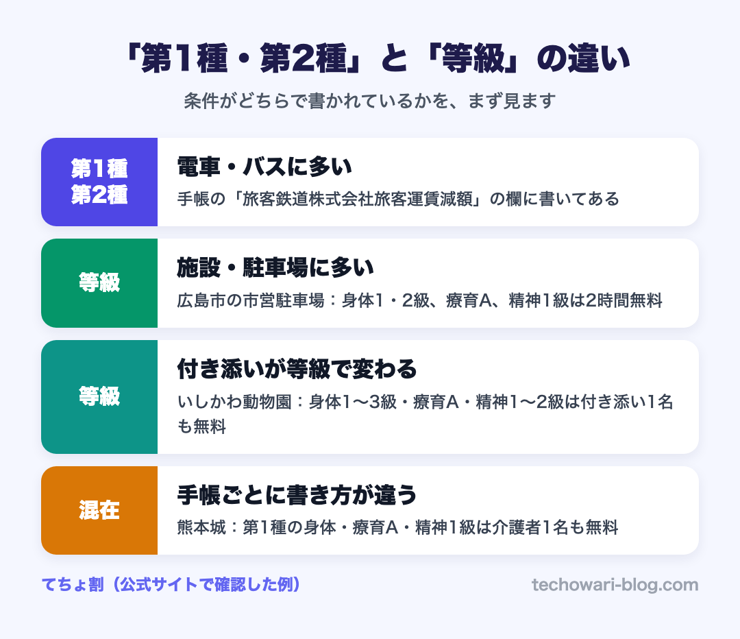 「第1種・第2種」と「等級」の違い