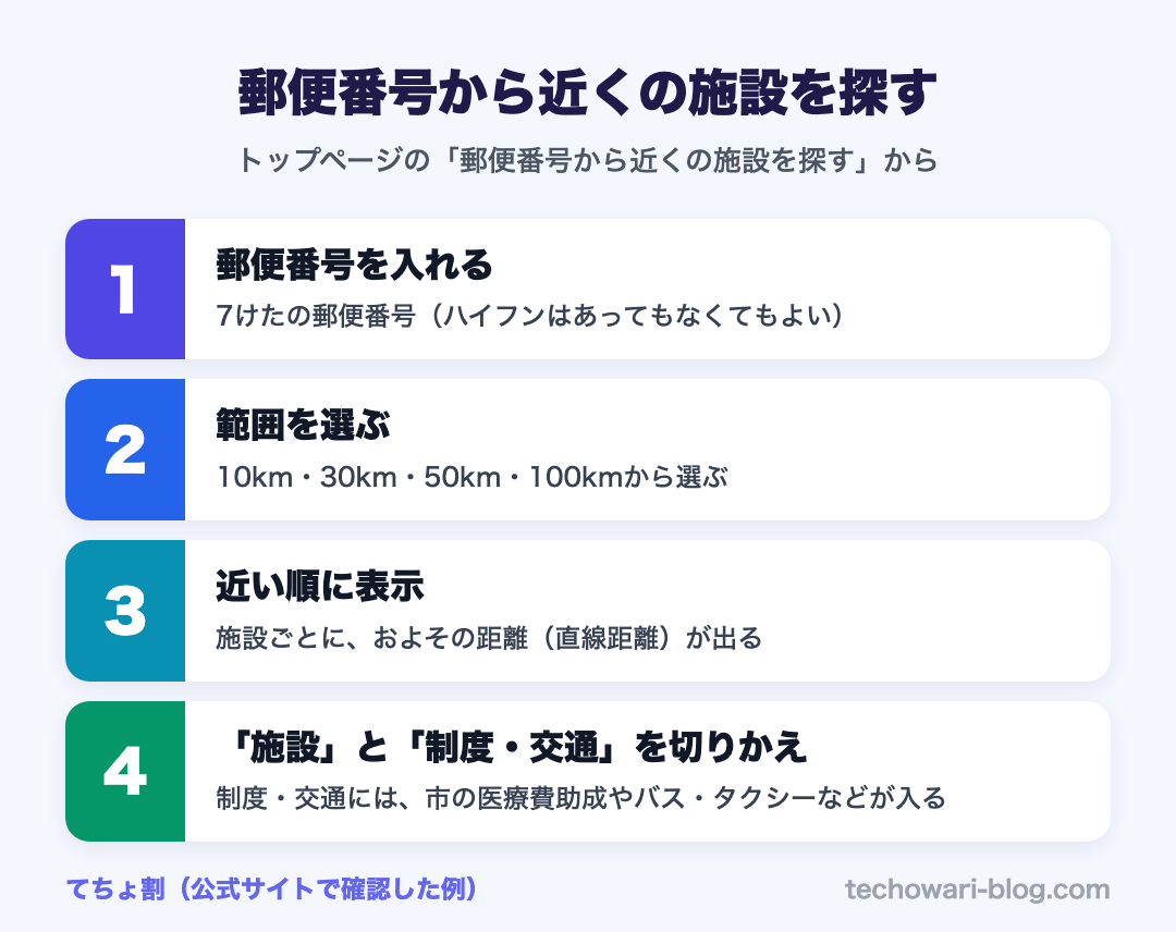 郵便番号から近くの施設を探す