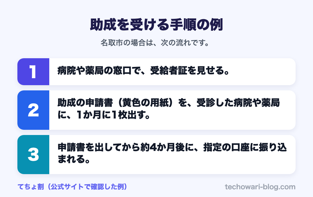 助成を受ける手順の例