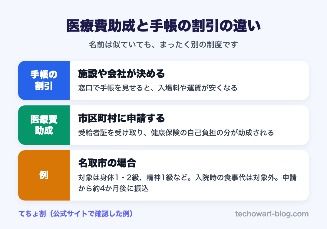 医療費助成と手帳の割引の違い
