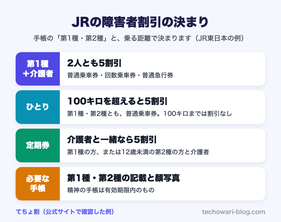JRの障害者割引の決まり