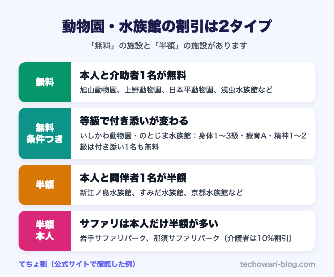 動物園・水族館の割引は無料と半額の2タイプ